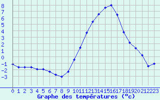 Courbe de tempratures pour Gros-Rderching (57)