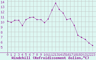 Courbe du refroidissement olien pour Fains-Veel (55)