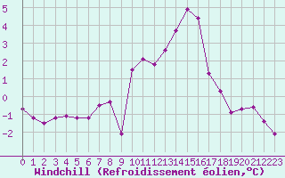 Courbe du refroidissement olien pour Gap-Sud (05)