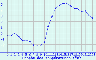 Courbe de tempratures pour Corny-sur-Moselle (57)