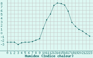 Courbe de l'humidex pour Saint-Vran (05)