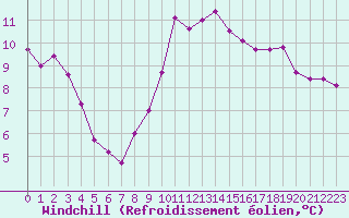 Courbe du refroidissement olien pour Le Touquet (62)