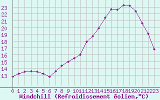Courbe du refroidissement olien pour Belfort-Dorans (90)
