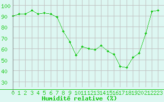 Courbe de l'humidit relative pour Xonrupt-Longemer (88)