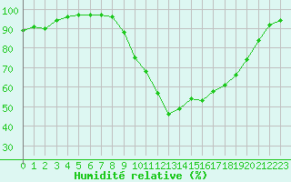 Courbe de l'humidit relative pour Paray-le-Monial - St-Yan (71)