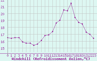 Courbe du refroidissement olien pour Ploumanac