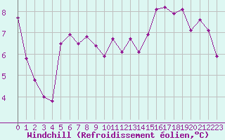 Courbe du refroidissement olien pour Romorantin (41)