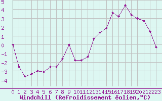 Courbe du refroidissement olien pour Port d