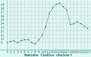 Courbe de l'humidex pour Vernouillet (78)