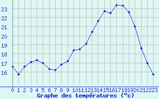 Courbe de tempratures pour Angers-Marc (49)