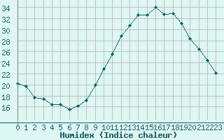 Courbe de l'humidex pour Strasbourg (67)