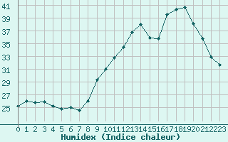 Courbe de l'humidex pour Ble / Mulhouse (68)