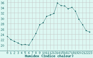 Courbe de l'humidex pour Castres-Nord (81)