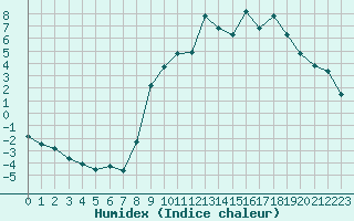 Courbe de l'humidex pour Christnach (Lu)