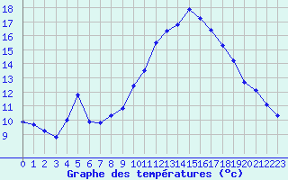 Courbe de tempratures pour Connerr (72)