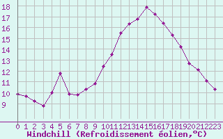 Courbe du refroidissement olien pour Connerr (72)