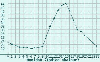 Courbe de l'humidex pour Saint-Igneuc (22)