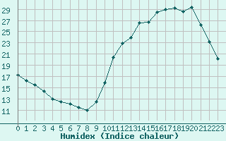 Courbe de l'humidex pour La Baeza (Esp)