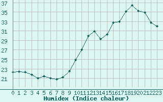 Courbe de l'humidex pour Saint-Brevin (44)