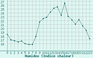 Courbe de l'humidex pour Clermont-Ferrand (63)