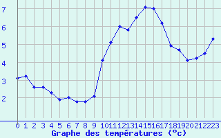 Courbe de tempratures pour Pomrols (34)