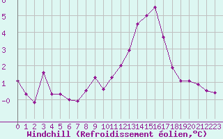 Courbe du refroidissement olien pour Saint-Haon (43)