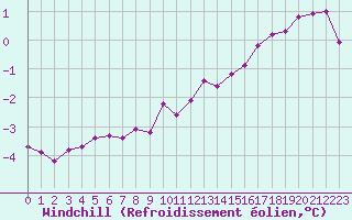 Courbe du refroidissement olien pour Dunkerque (59)