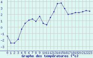 Courbe de tempratures pour Carpentras (84)