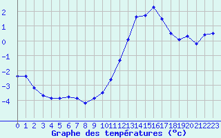 Courbe de tempratures pour Turretot (76)