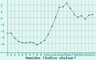 Courbe de l'humidex pour Turretot (76)