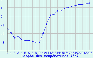 Courbe de tempratures pour Champagne-sur-Seine (77)