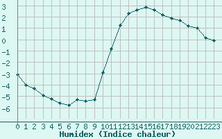 Courbe de l'humidex pour Anglars St-Flix(12)