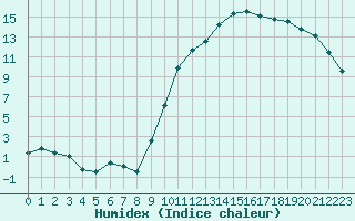 Courbe de l'humidex pour Guret Saint-Laurent (23)