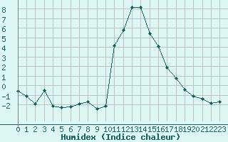 Courbe de l'humidex pour Bourg-Saint-Maurice (73)