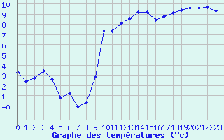 Courbe de tempratures pour Laqueuille (63)