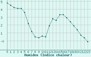 Courbe de l'humidex pour Albi (81)