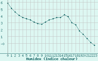 Courbe de l'humidex pour Lemberg (57)