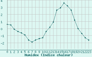 Courbe de l'humidex pour Corny-sur-Moselle (57)