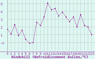 Courbe du refroidissement olien pour Mende - Chabrits (48)