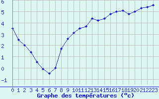 Courbe de tempratures pour Sarzeau (56)