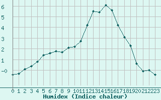 Courbe de l'humidex pour Nris-les-Bains (03)