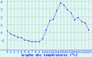 Courbe de tempratures pour Blois-l