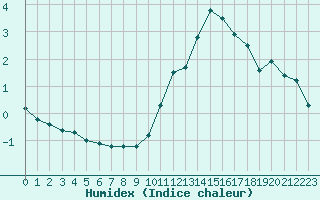 Courbe de l'humidex pour Blois-l'Arrou (41)