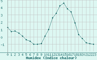 Courbe de l'humidex pour Saint-Nazaire (44)