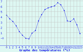 Courbe de tempratures pour Charleville-Mzires / Mohon (08)
