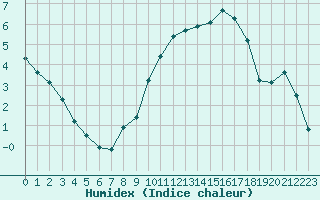 Courbe de l'humidex pour Charleville-Mzires / Mohon (08)