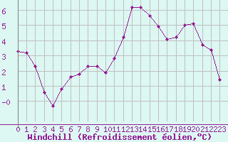 Courbe du refroidissement olien pour Beauvais (60)