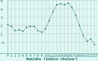 Courbe de l'humidex pour Amiens - Dury (80)