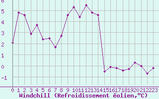 Courbe du refroidissement olien pour Vars - Col de Jaffueil (05)