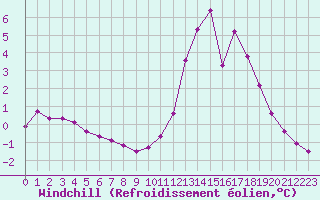 Courbe du refroidissement olien pour Liefrange (Lu)